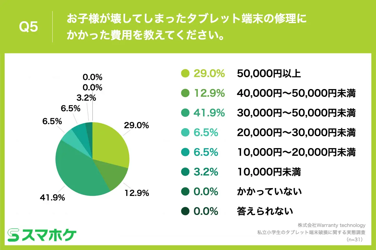 竜王町でタブレット修理の料金相場とは？